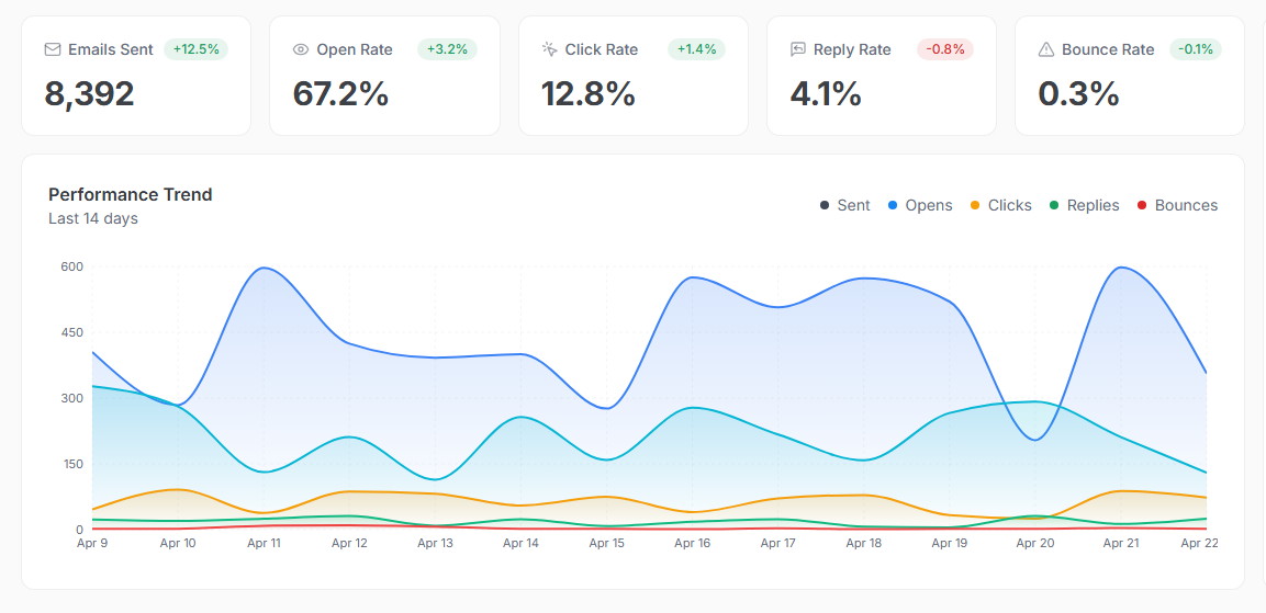 AutoMailer dashboard showing inbox placement, replies, and campaign metrics