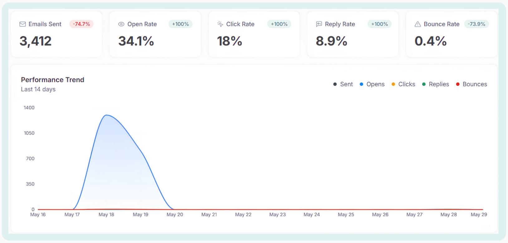AutoMailer dashboard performance trend graph and stat cards showing emails sent, open rate, click rate, reply rate, and bounce rate