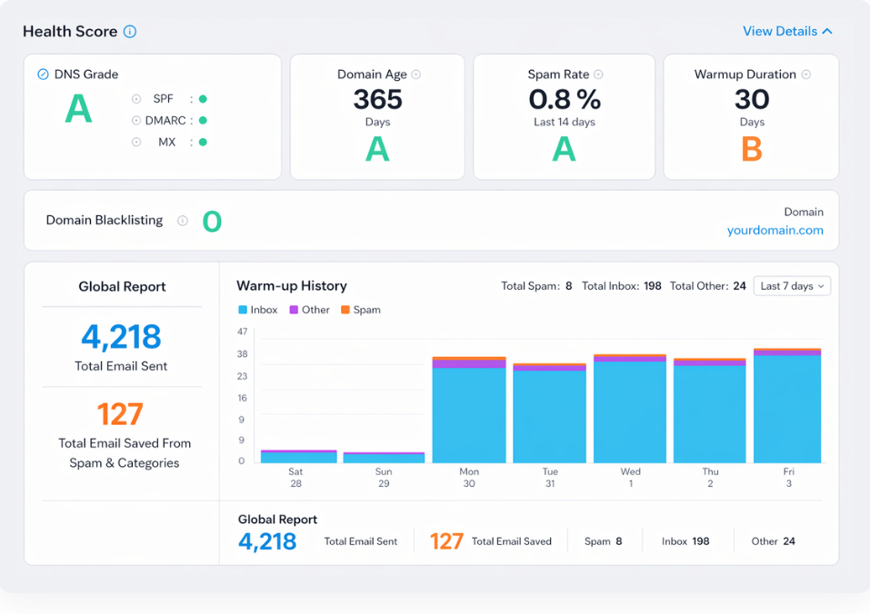 AutoMailer email warmup dashboard with reputation stats and inbox placement
